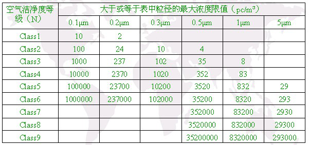 洁净室和洁净区空气中悬浮粒子的洁净度级别-鸿洁源详情021-69116303